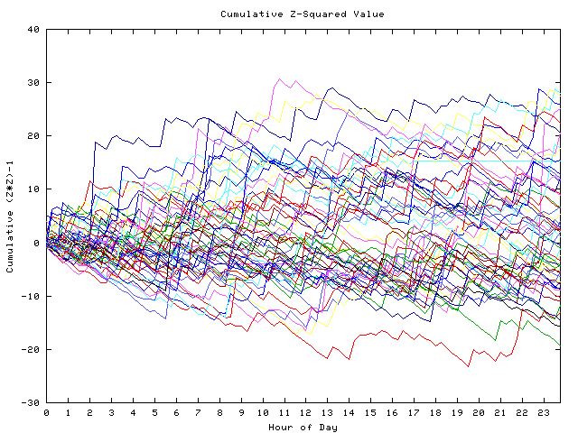 Cumulative Z plot