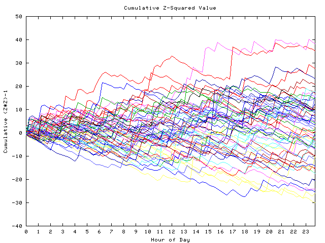 Cumulative Z plot