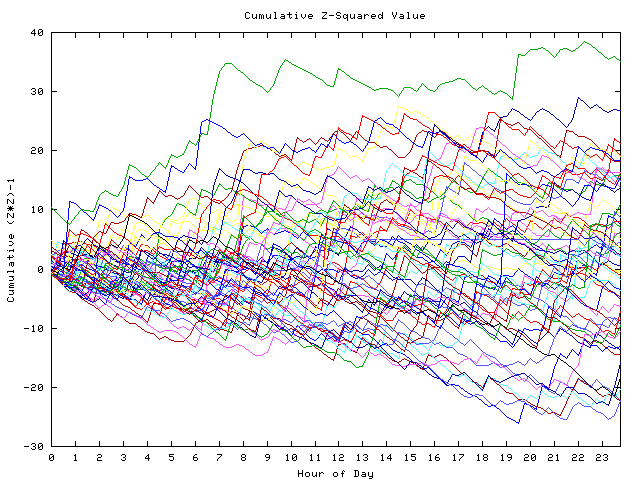 Cumulative Z plot