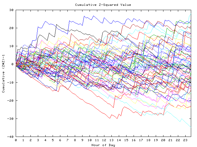 Cumulative Z plot