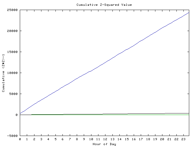 Cumulative Z plot