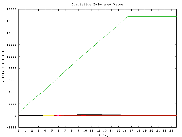 Cumulative Z plot