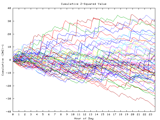 Cumulative Z plot