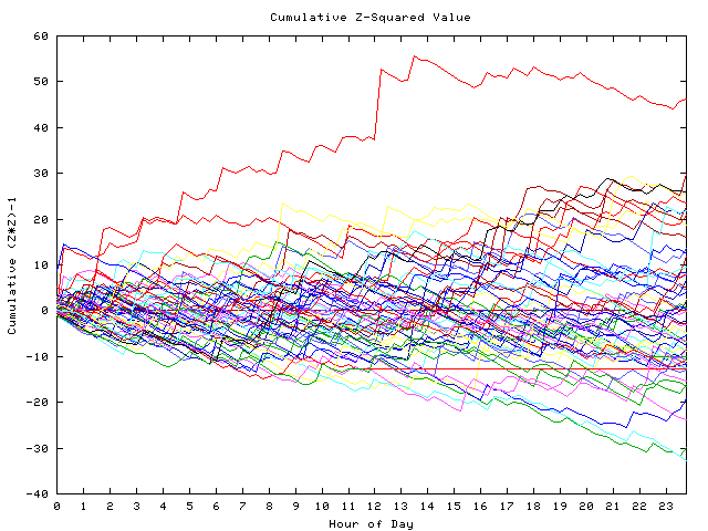 Cumulative Z plot