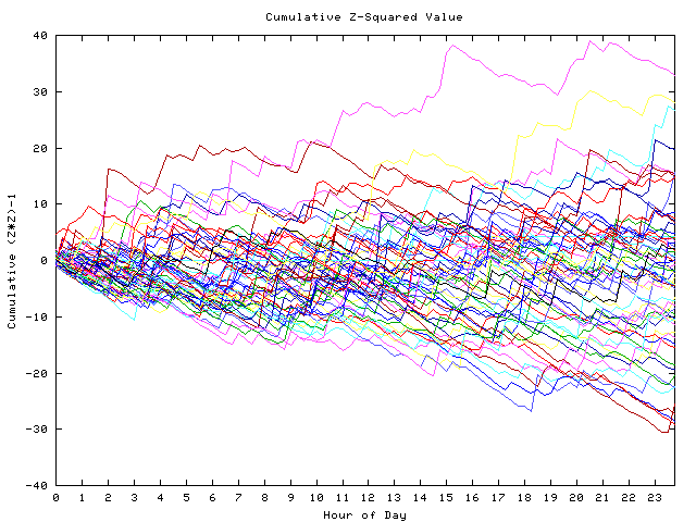 Cumulative Z plot