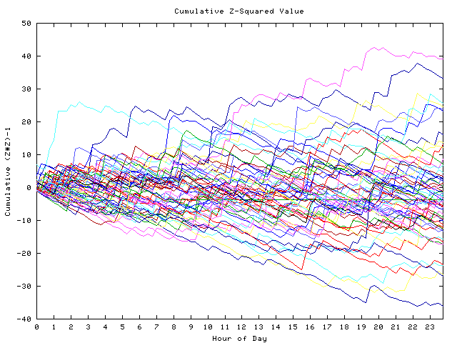 Cumulative Z plot