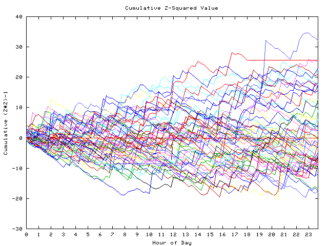 Cumulative Z plot