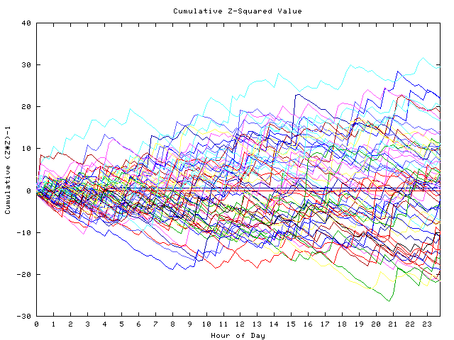 Cumulative Z plot