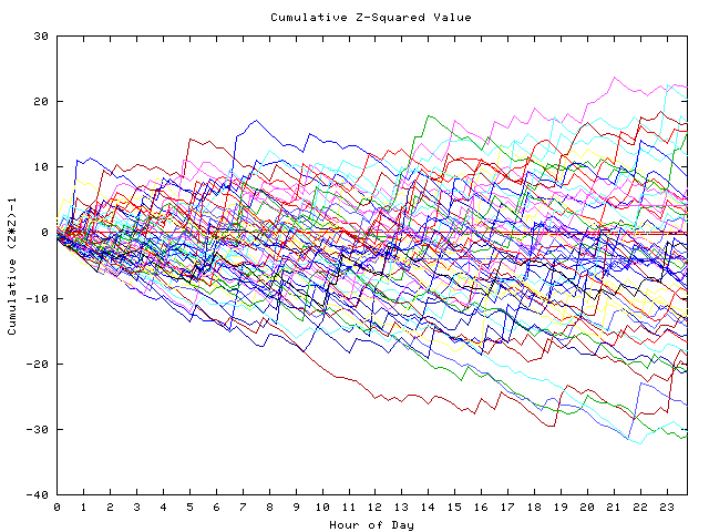 Cumulative Z plot