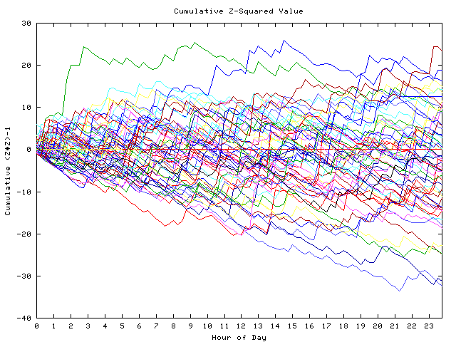 Cumulative Z plot