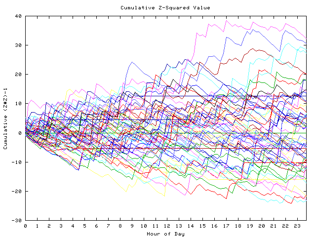 Cumulative Z plot