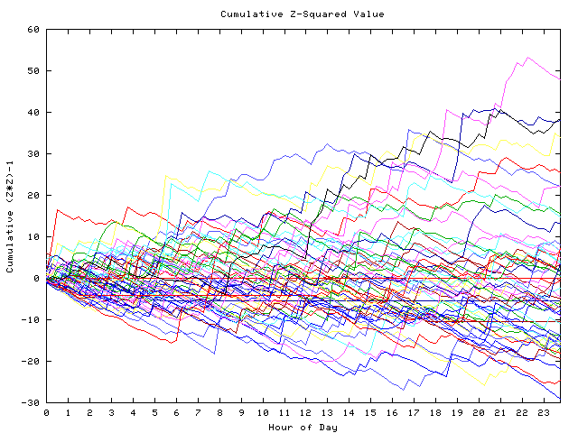 Cumulative Z plot