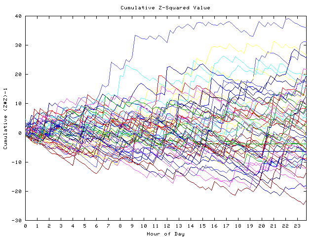 Cumulative Z plot