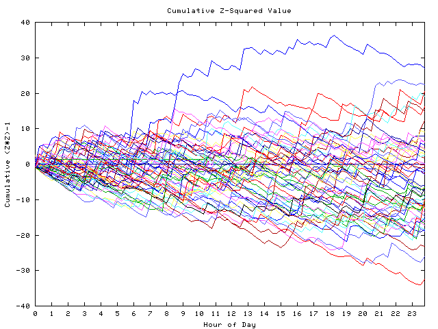 Cumulative Z plot