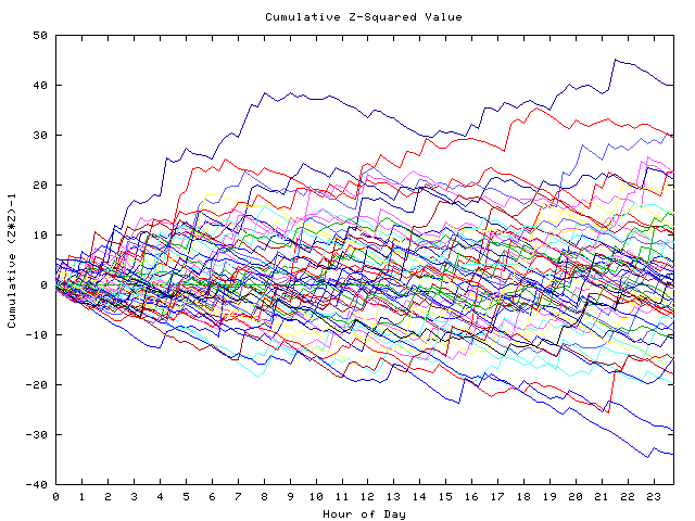 Cumulative Z plot