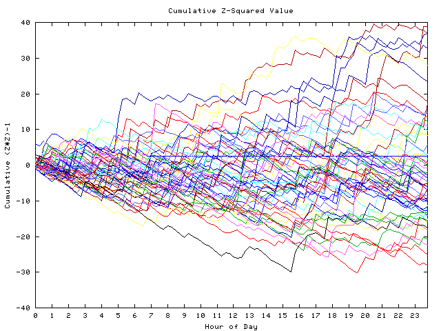 Cumulative Z plot