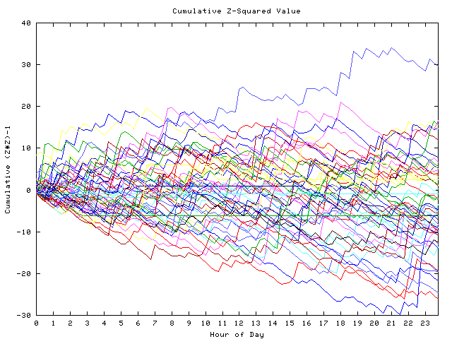 Cumulative Z plot