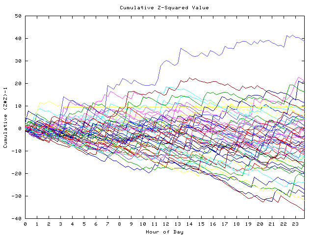 Cumulative Z plot