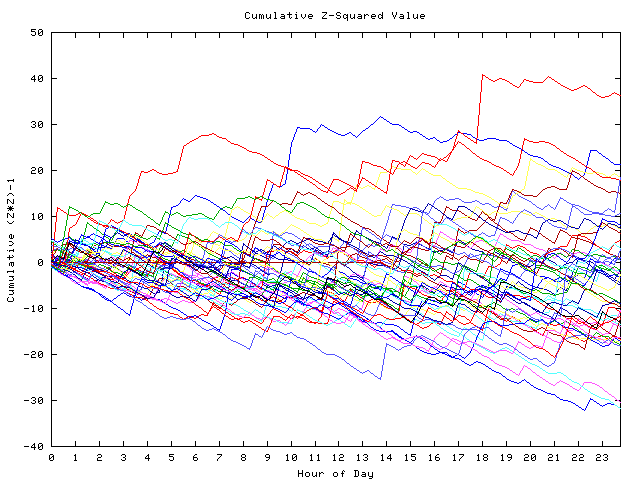 Cumulative Z plot