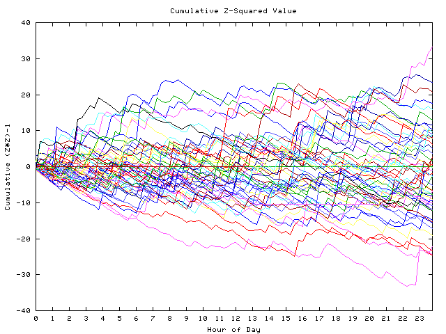 Cumulative Z plot