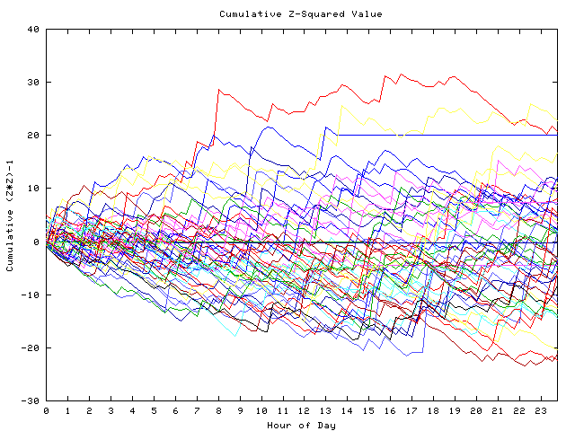 Cumulative Z plot