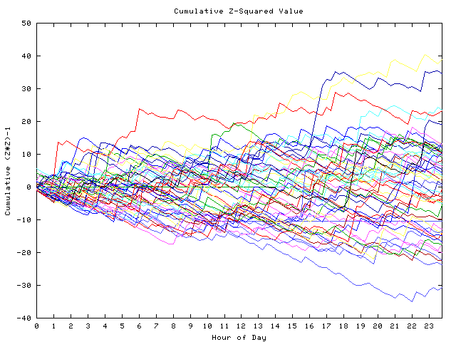 Cumulative Z plot