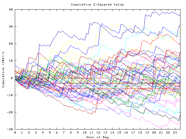 Cumulative Z plot