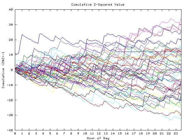 Cumulative Z plot