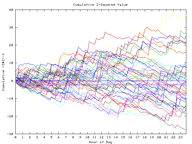 Cumulative Z plot