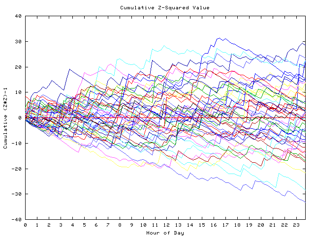 Cumulative Z plot