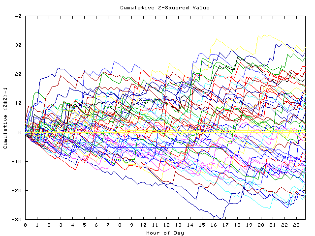 Cumulative Z plot