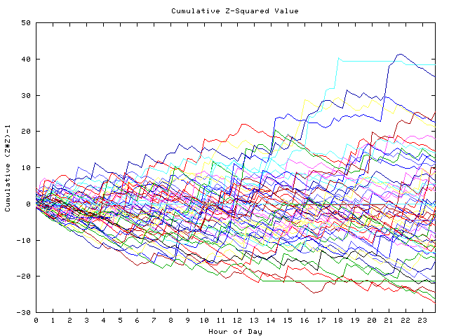 Cumulative Z plot