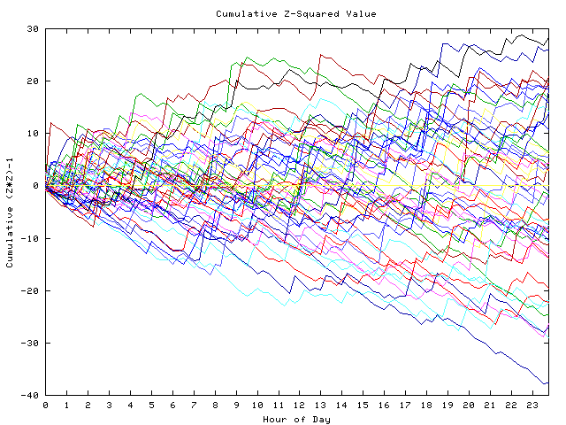 Cumulative Z plot