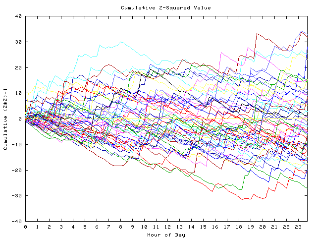 Cumulative Z plot