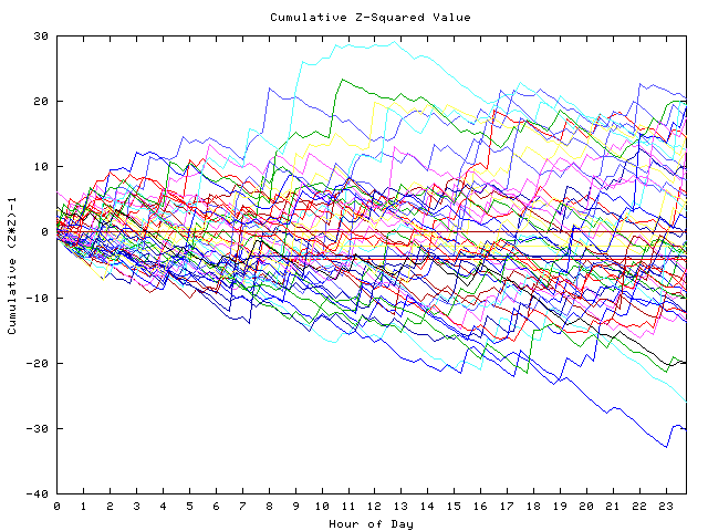 Cumulative Z plot