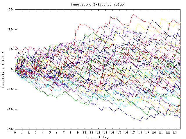 Cumulative Z plot