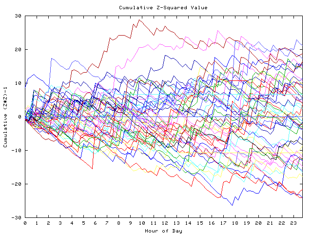 Cumulative Z plot