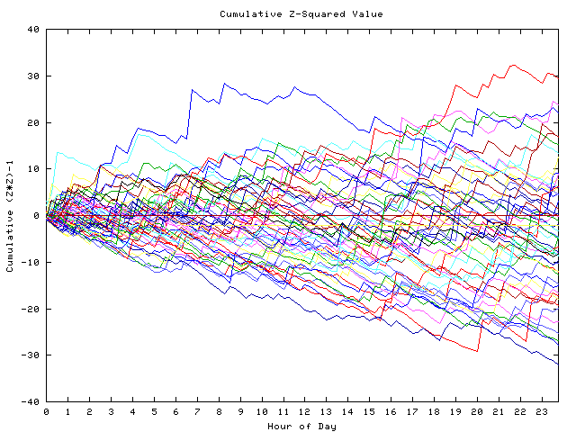 Cumulative Z plot