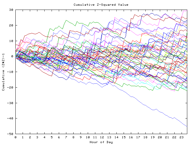 Cumulative Z plot