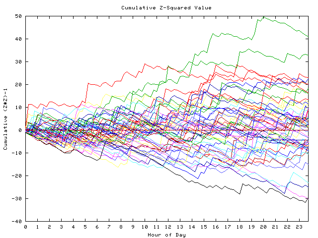 Cumulative Z plot