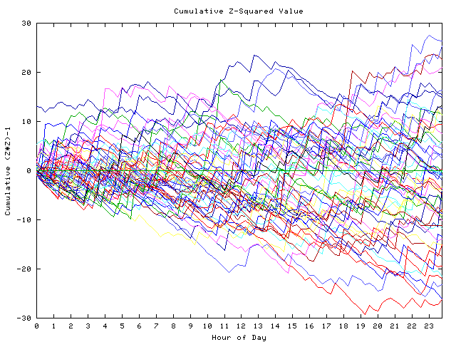 Cumulative Z plot