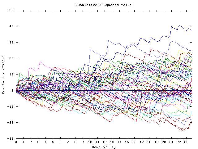 Cumulative Z plot