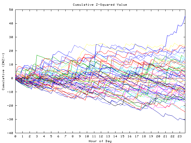 Cumulative Z plot