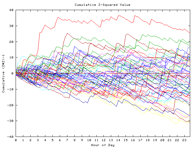 Cumulative Z plot