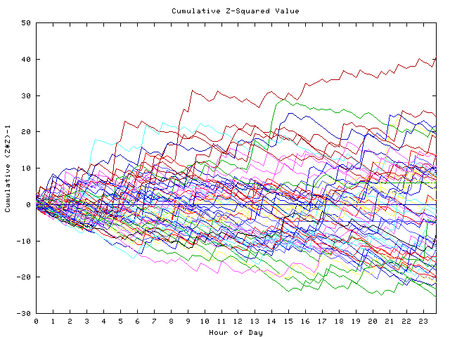 Cumulative Z plot