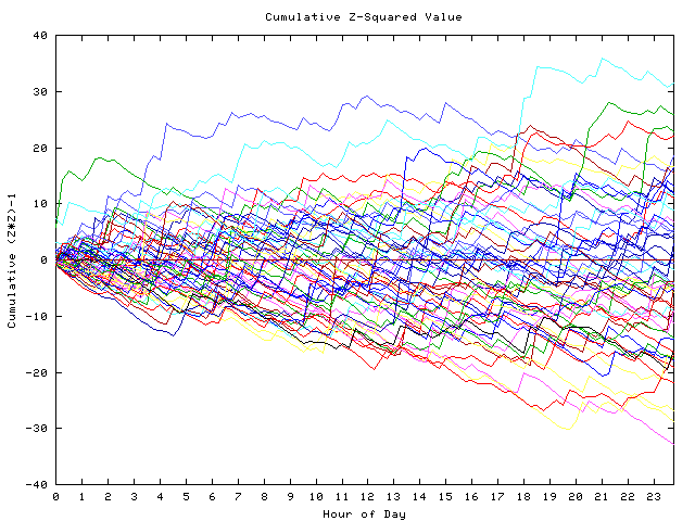 Cumulative Z plot