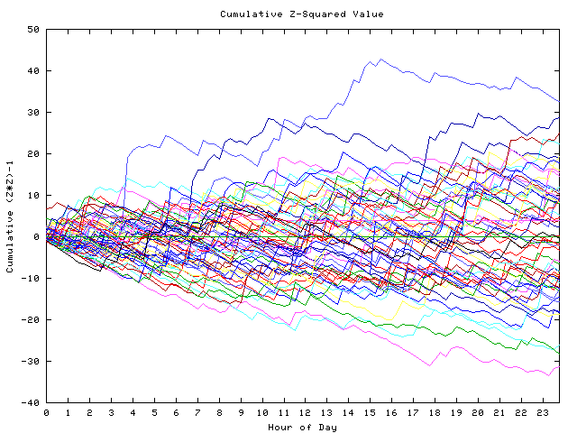 Cumulative Z plot