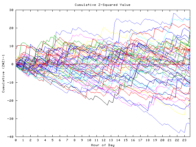 Cumulative Z plot