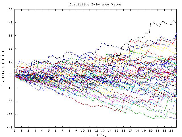 Cumulative Z plot