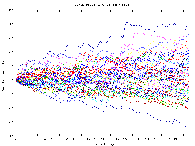 Cumulative Z plot